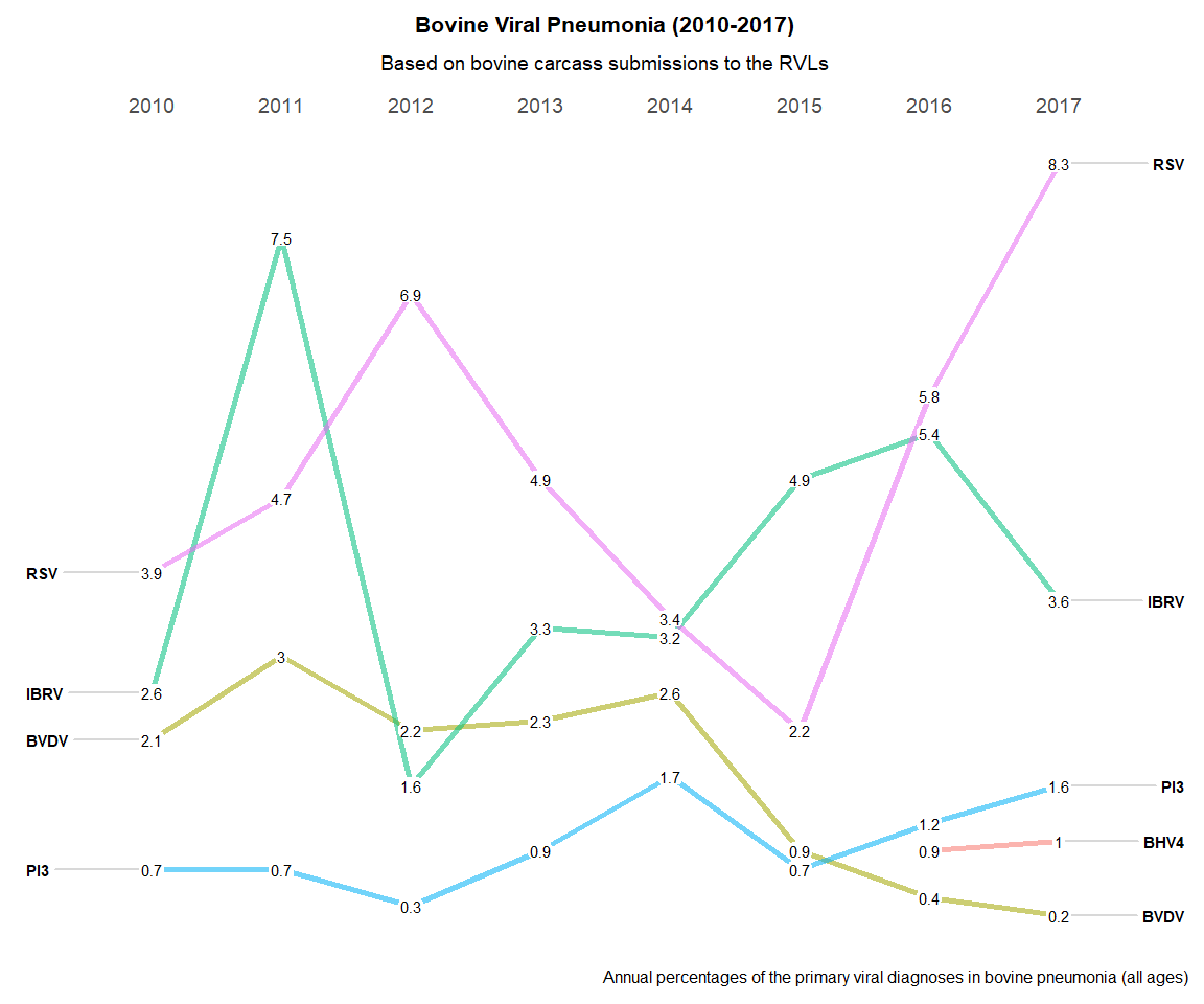 Trends in the incidence of viral pneumonia in the carcasses (all ages) submitted to the RVLs from 2010 to 2017.