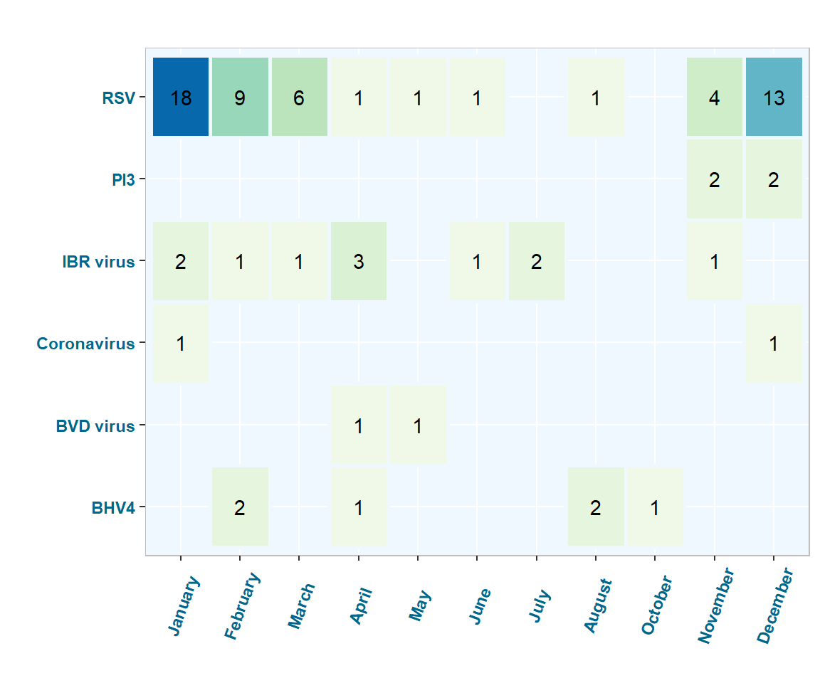 Viral respiratory infections in carcasses. Monthly number of viral pneumonia diagnoses by primary microorganism.