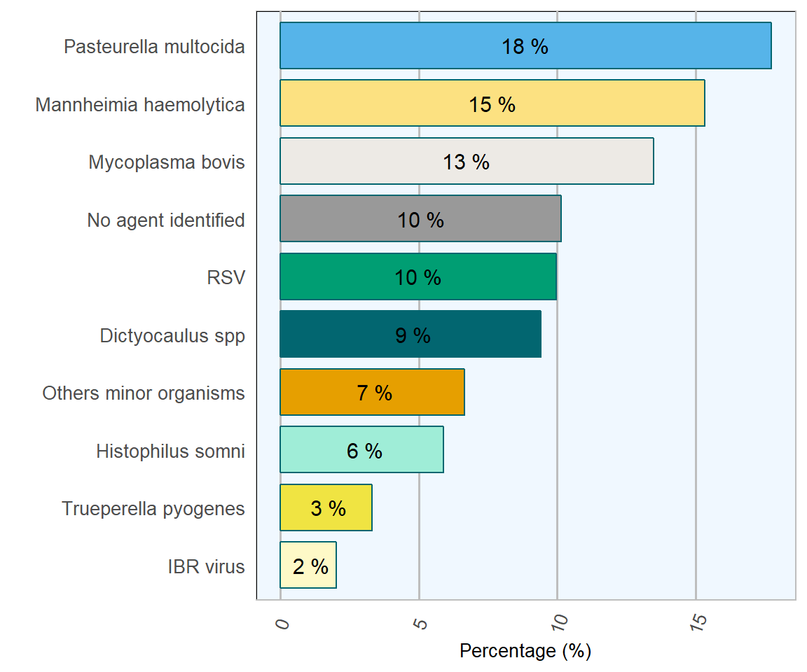 Relative frequency of the top ten pathogenic agents detected in BRD cases diagnosed on post-mortem examination, (n= 542 ).