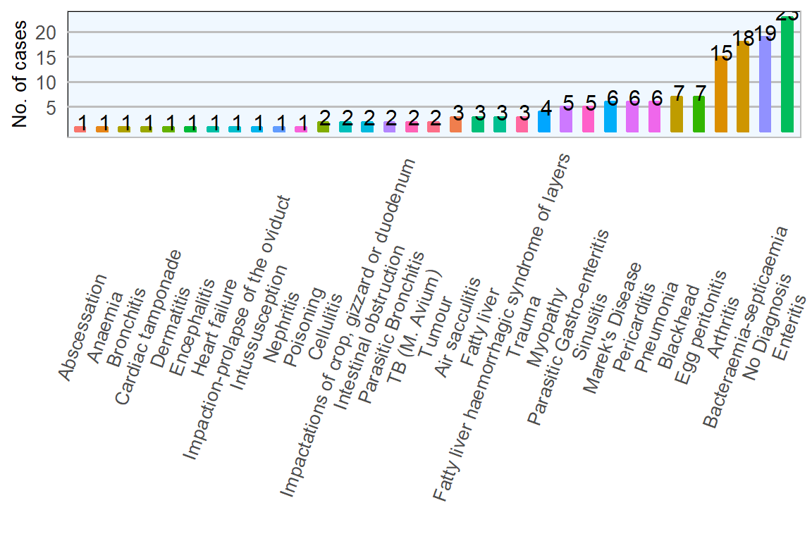 Diagnoses recorded in poultry post-mortem examinations