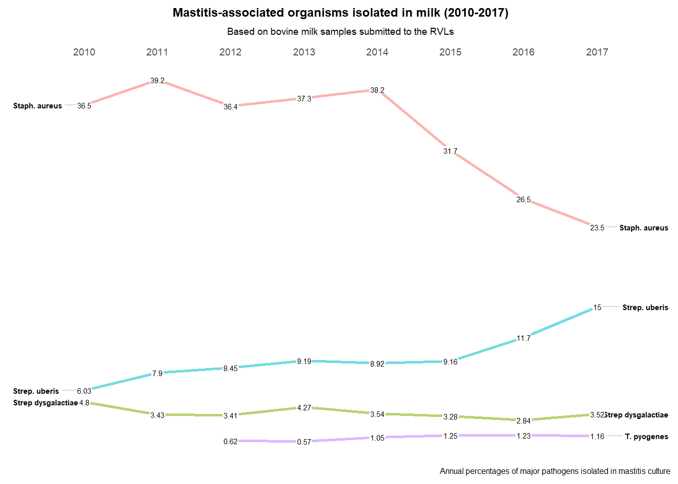  Mastitis-associated Organisms Isolated in Milk (2010-2017).