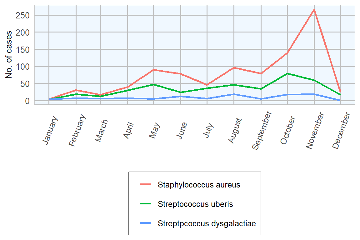 Monthly isolation counts of important mastitis pathogens from milk submissions in 2018 (n= 3413 ).