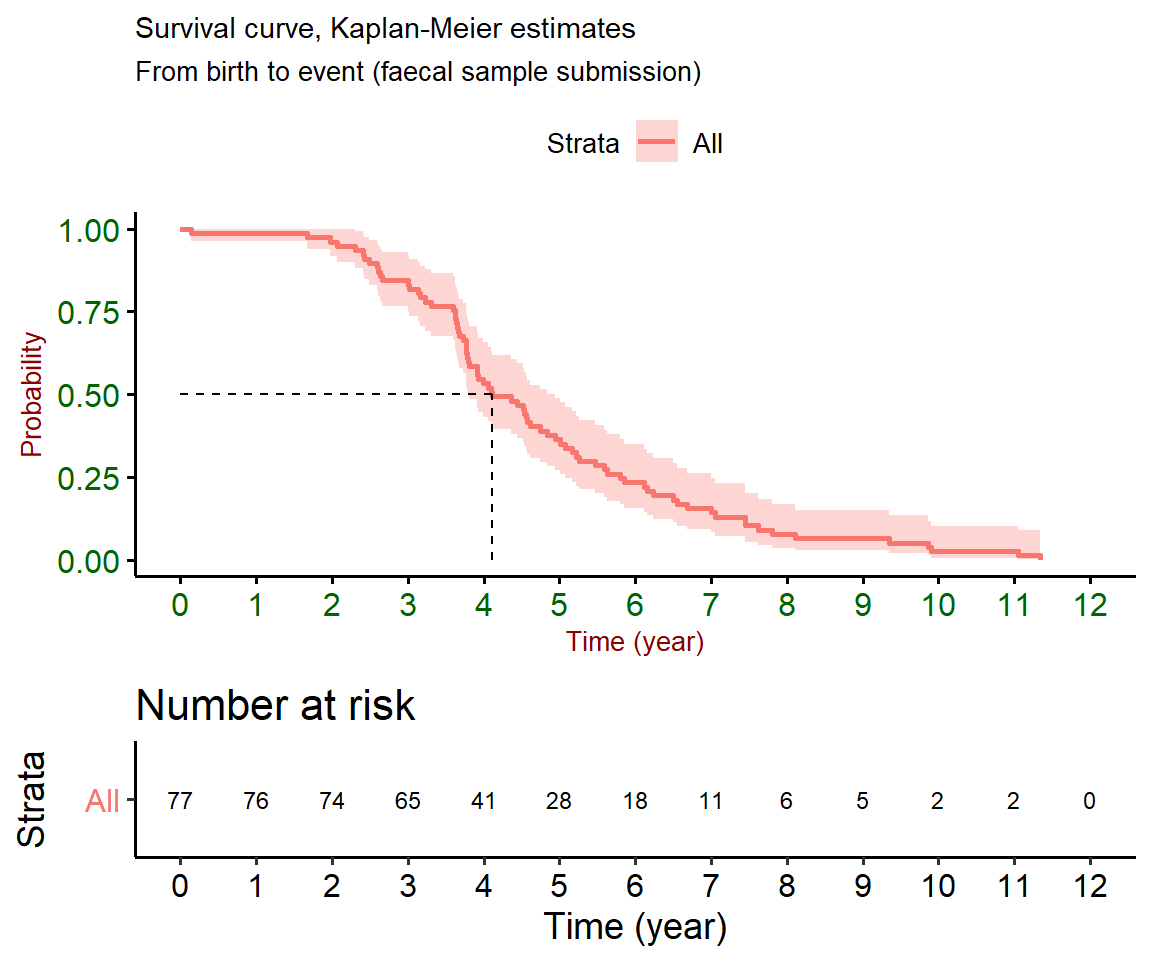 Survival curves measure how much time elapsed before a certain event occurred. In this case, the event is represented by submission of a faecal sample to an RVL. An assumption is made that faecal samples are submitted soon after the animal displays diarrheoa unresponsive to treatment. 50 \% of animals may have displayed symptoms consistent with the disease by four years of age. The graph on the bottom represents number of animals at risk of developing symptoms over time.