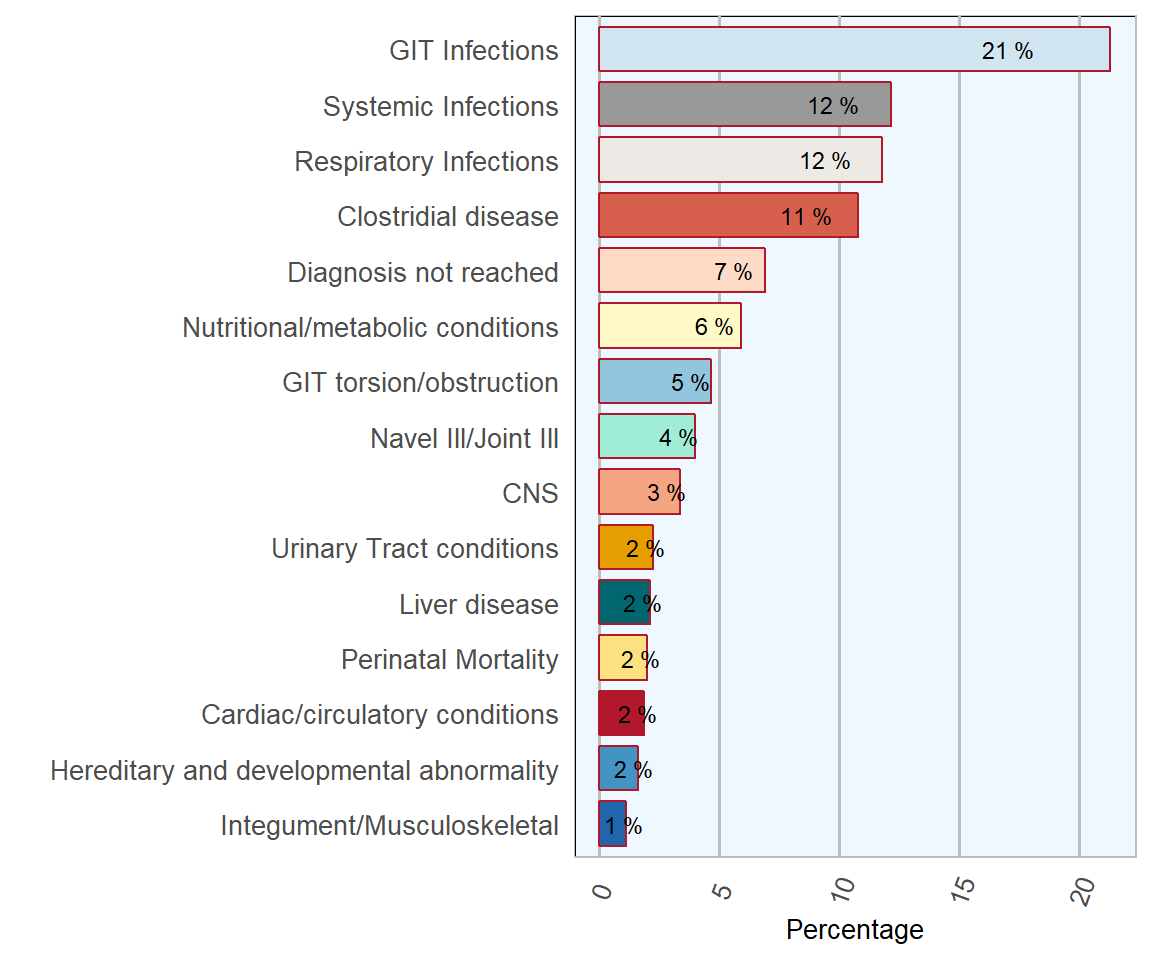 Conditions most frequently diagnosed on post-mortem examinations of lambs (from birth to one year of age) in 2018 (n= 798 ).