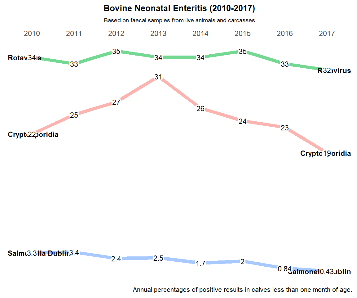 Trends in the incidence of Rotavirus, Cryptoporidia and Salmonella Dublin in calves less than one month old with neonatal enteritis.