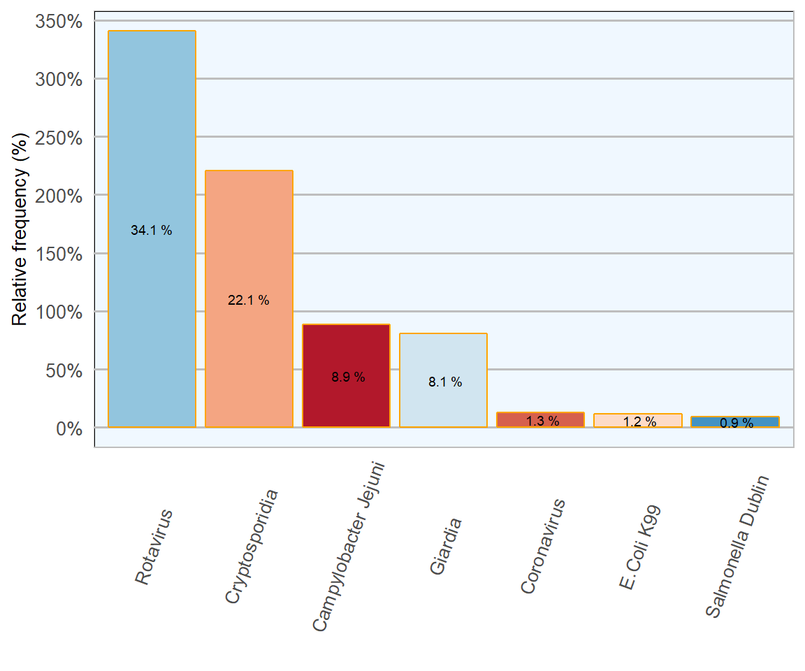 Bovine Neonatal Enteritis. Relative frequency of enteropathogenic agents identified in calf faecal samples tested in 2018.