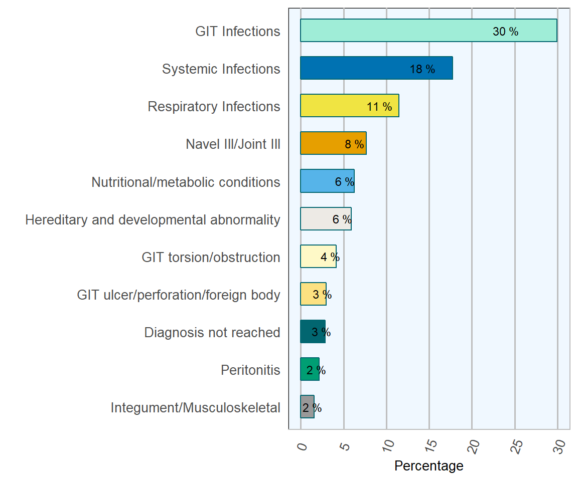 Diagnoses of neonatal calves. Conditions most frequently diagnosed on post-mortem examinations of bovine neonatal calves in 2018 (n= 845 ).