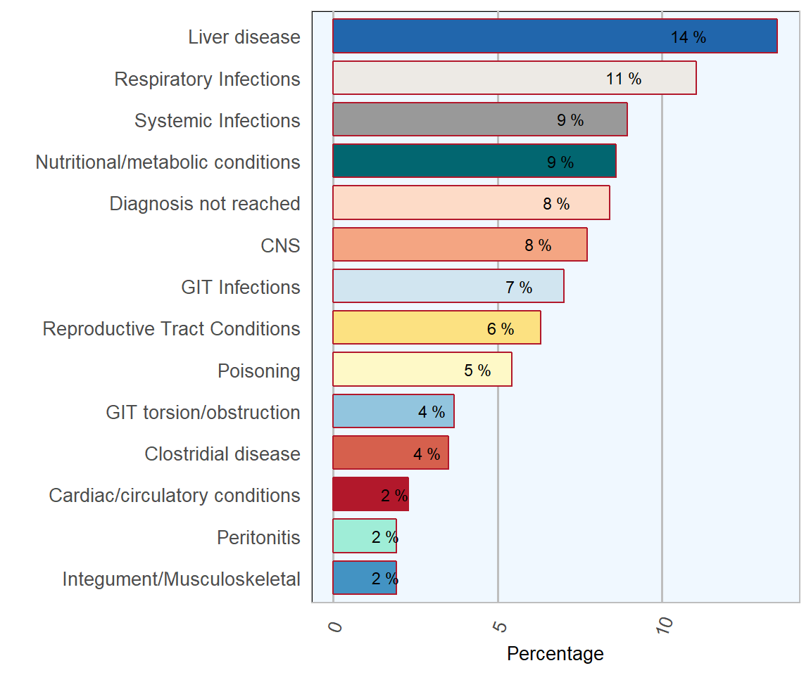 Conditions most frequently diagnosed (top 10 categories) on post-mortem examinations of adult sheep (over one year of age) in 2018 (n= 570 ).