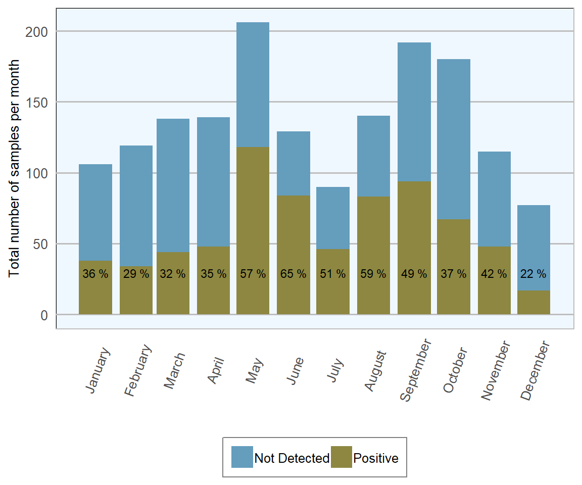 Stacked number of ovine faecal samples (all ages) tested  for coccidial oocysts in 2018. The percentage in each bar represents the number of positives (n= 1693 ).