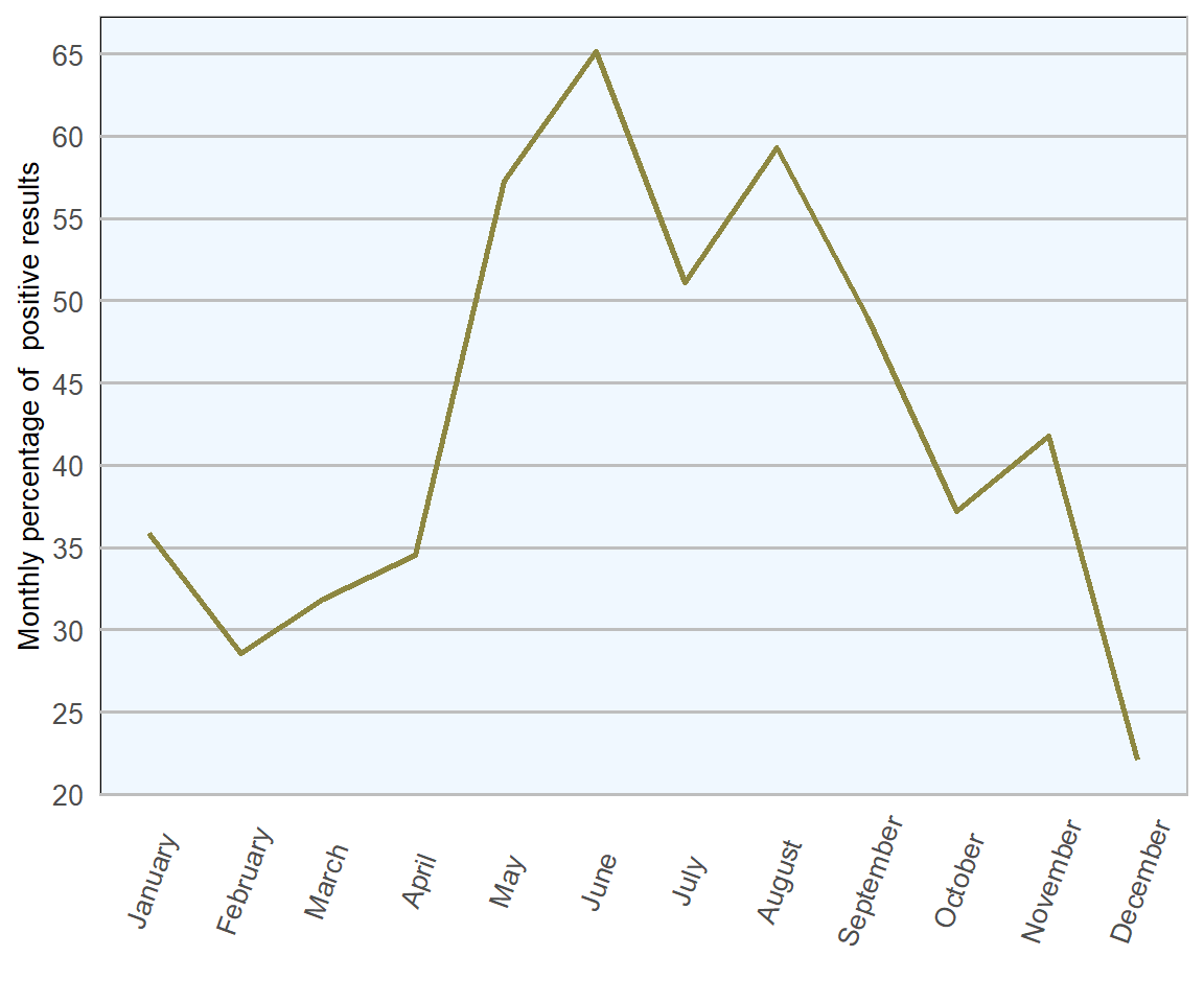 Count of ovine faecal samples examined for coccidial oocysts in 2018 (n= 1693 ).