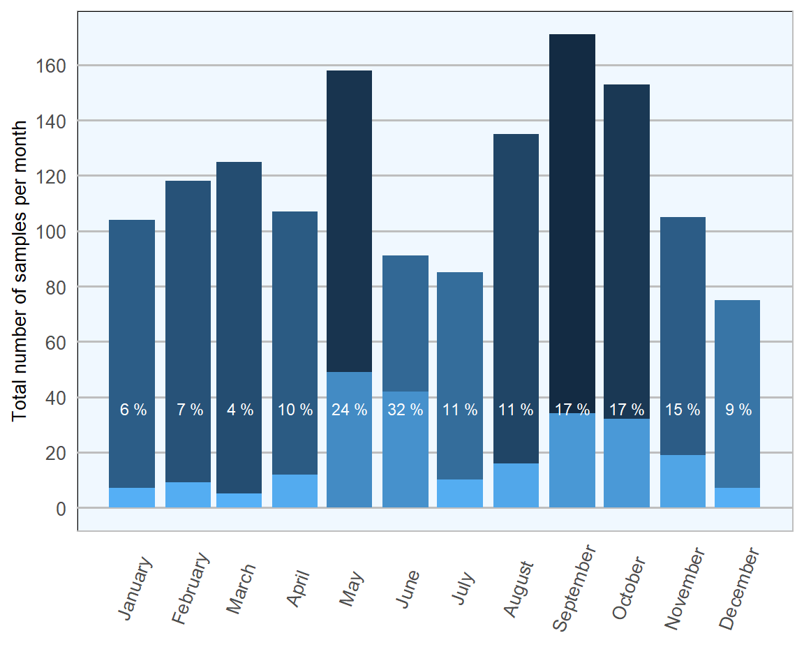 Count of ovine faecal samples exmined for Nematodirus eggs in 2018. The percentage in each bar represents the number of positive samples per month (n= 1673 ).