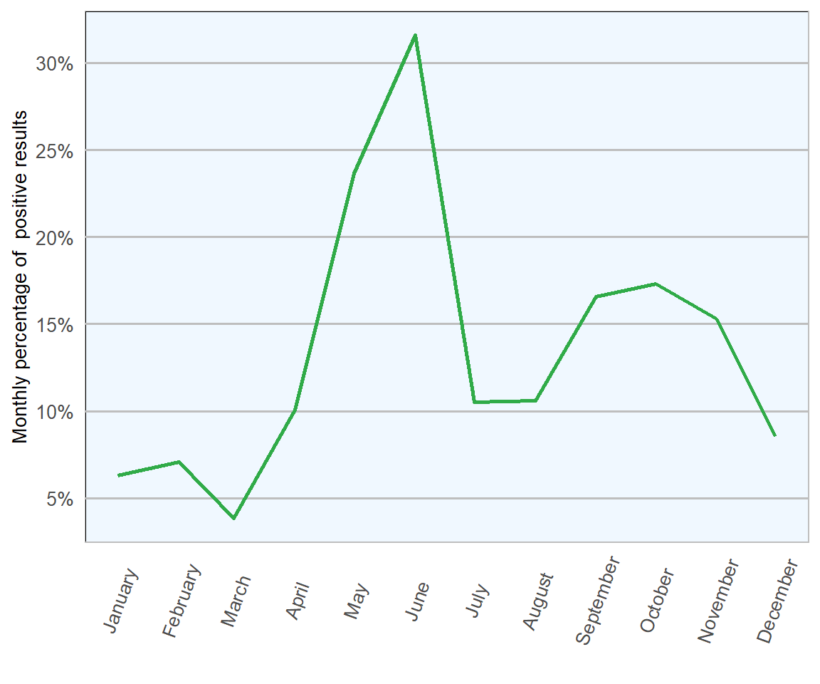 Percentage of ovine faecal samples which tested positive for Nematodirus eggs in 2018   (n= 1673 ).