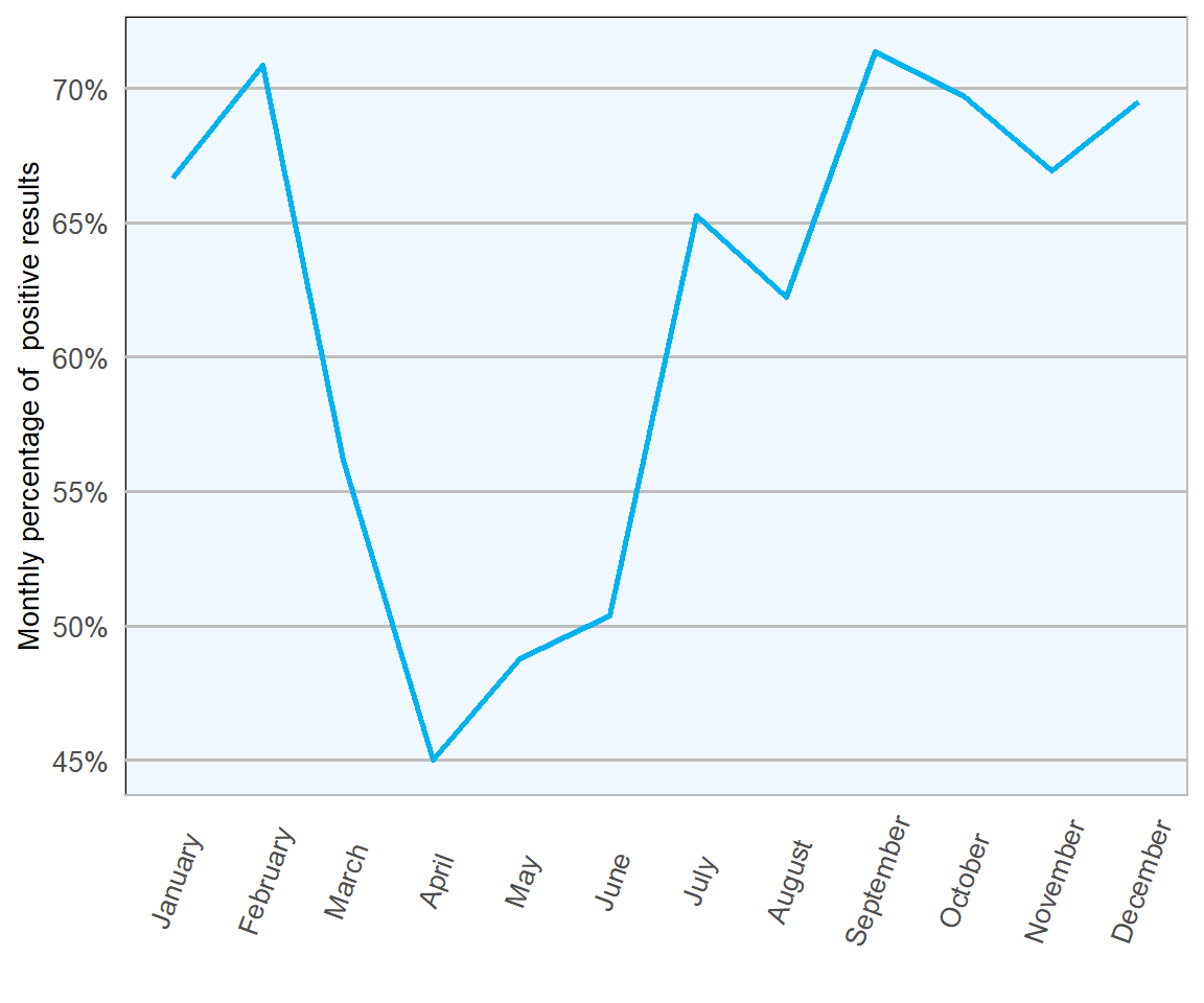 Percentage of positive ovine faecal samples for Trichostrongylidae eggs in 2018 (n= 1673 ).