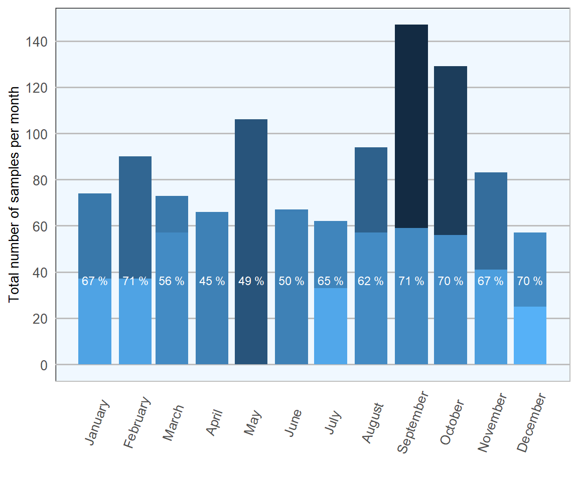 Stacked count of ovine faecal samples (all ages) tested per month for Trichostrongylidae during 2018. The percentage in each bar represents positive samples (n= 1673 ).