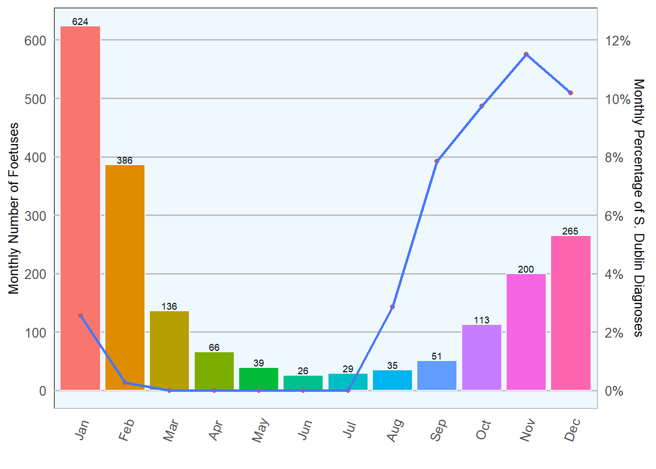 Annual distribution of foetal submissions (bars) and *Salmonella Dublin* isolates (line) from foetal bacterial cultures as a percentage of monthly bovine submission (n= 1970 ).