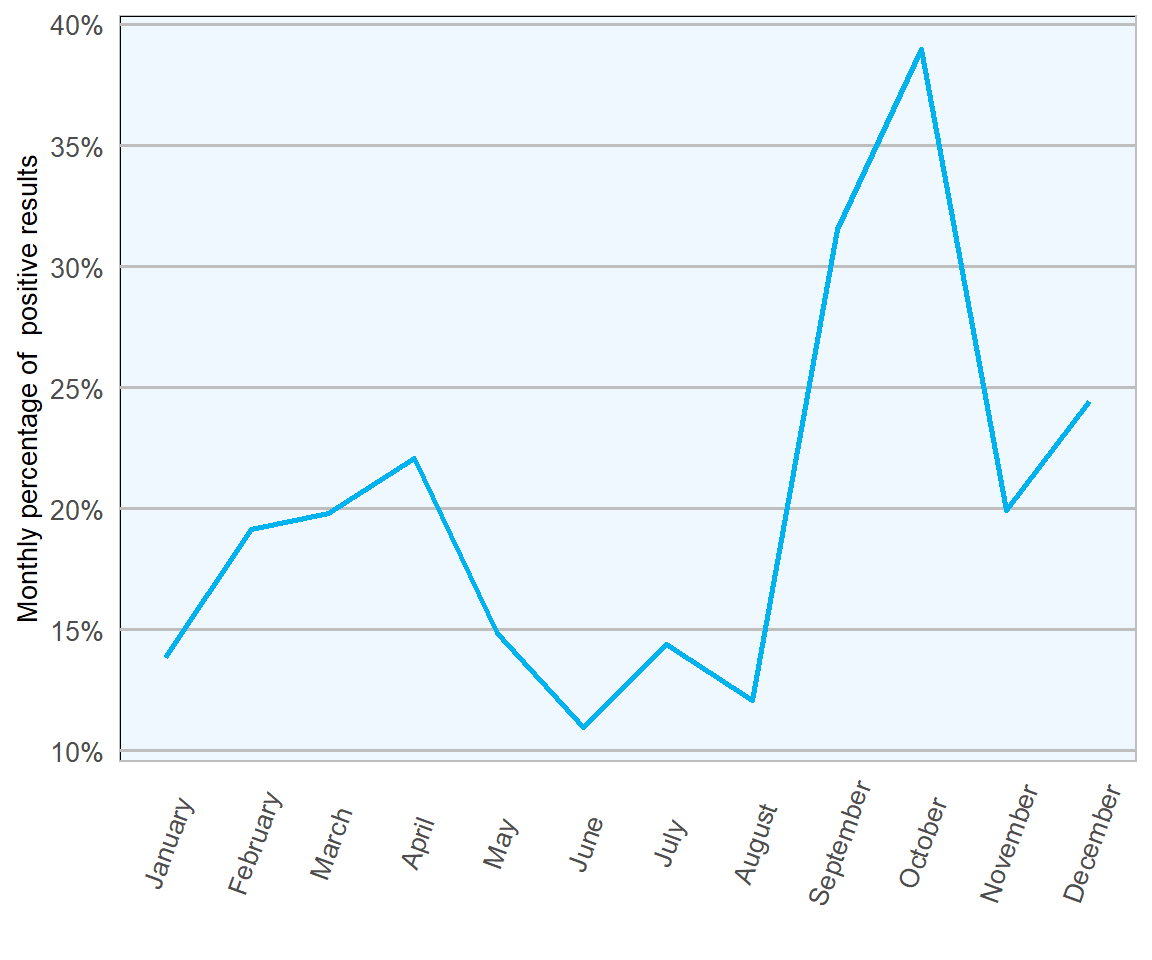 Percentage of positive bovine faecal samples for Trichostrongylidae eggs in 2018 (n= 4530 ).