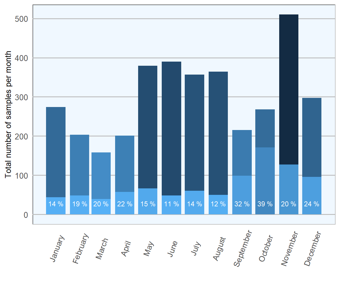 Stacked count of bovine faecal samples (all ages) tested per month for Trichostrongylidae during 2018. The percentage in each bar represents positive samples (n= 4530 ).