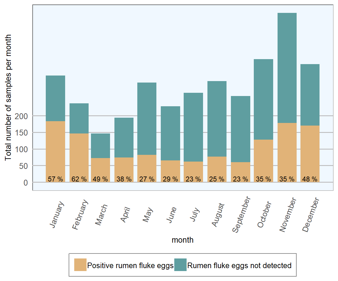 Stacked count of bovine faecal  samples (all ages) tested for rumen fluke. The percentage in each bar represents positive samples (n= 3853 ).