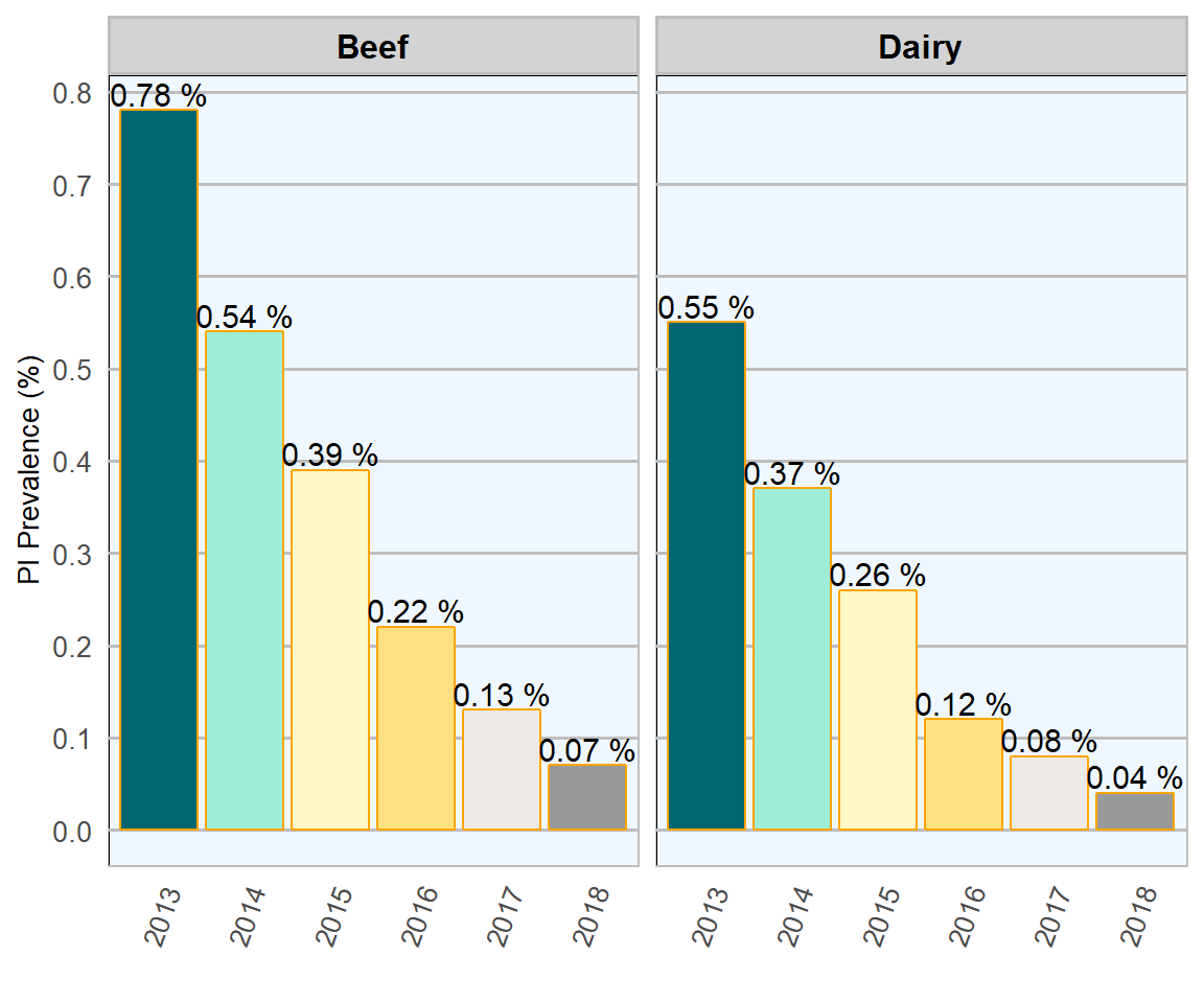 Animal-level prevalence of PI calves born during each year of the programme by beef and dairy herds.