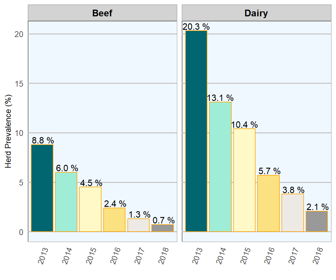 : Herd- level prevalence of PI calves born during each year of the programme by beef and dairy herds.