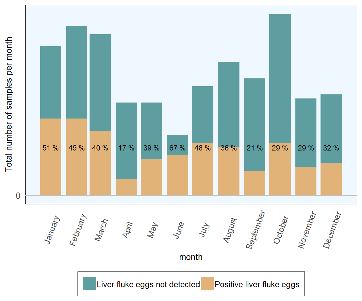 Stacked number of ovine faecal samples (all ages) tested  for liver fluke in 2018. The percentage in each bar represents the number of positive samples per month (n= 1441 ).