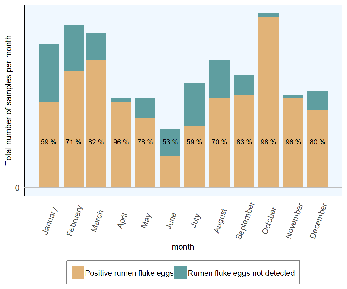 Stacked count of ovine faecal  samples (all ages) tested for rumen fluke. The percentage in each bar represents positive samples (n= 1441 ).