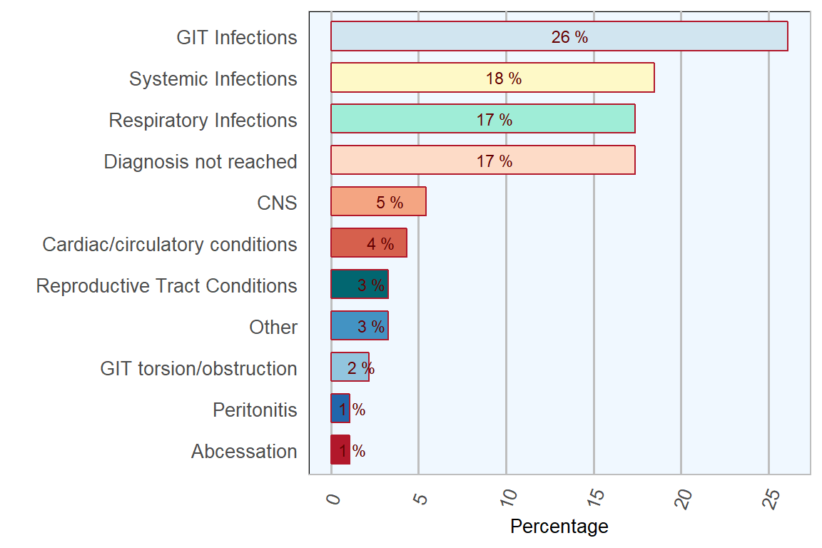 Diseases diagnosed in pigs submitted for post-mortem examination to the RVLs in 2018 (n= 92 ).