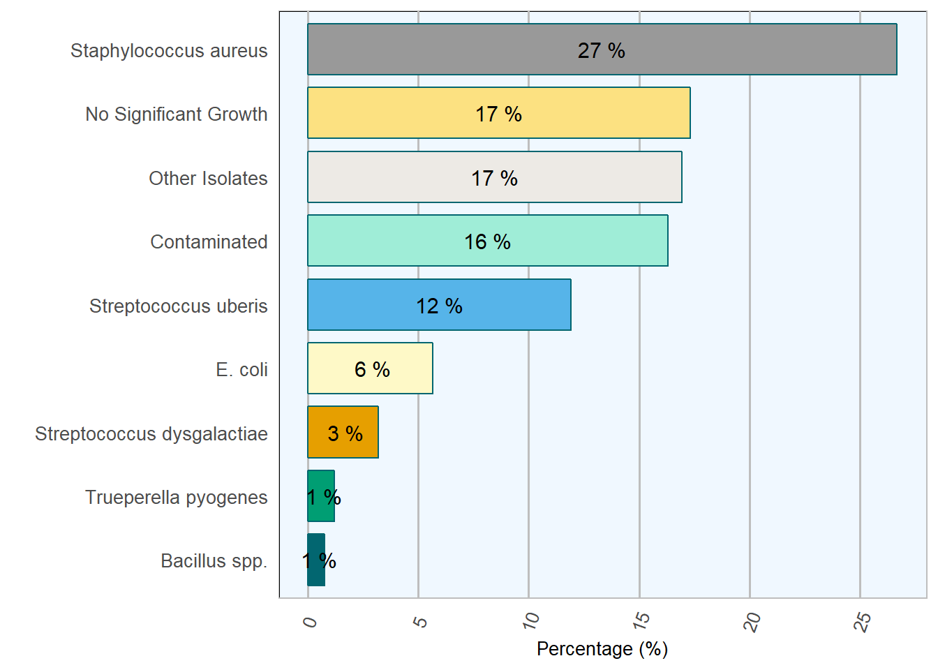 Relative frequency of selected mastitis pathogens during 2018.