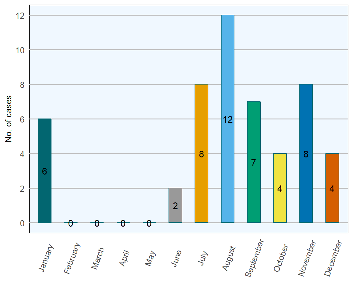 Number of diagnoses of parasitic bronchopneumonia by month during 2018 (n= 51 ).