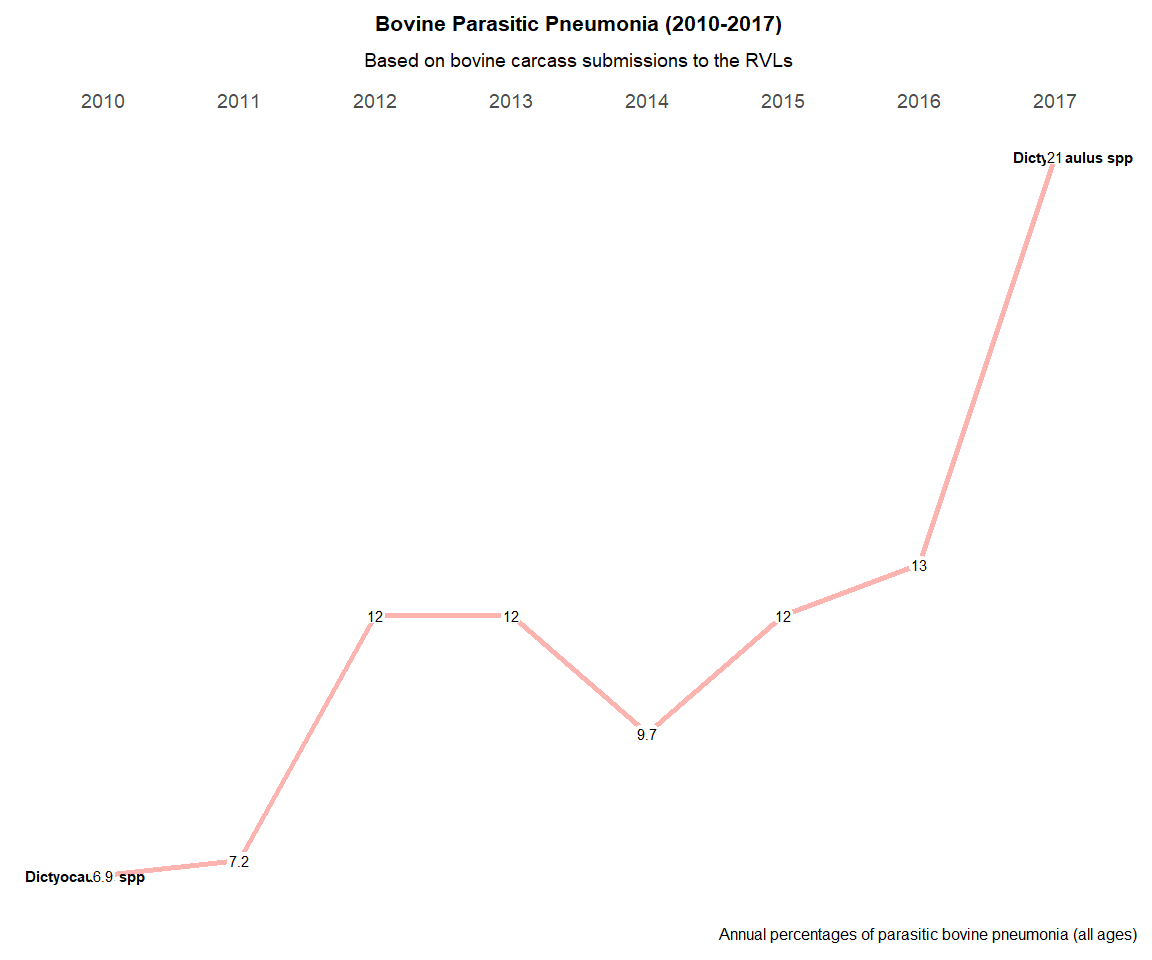 Trends in the incidence of parasitic pneumonia in the carcasses (all ages) submitted to the RVLs from 2010 to 2017.