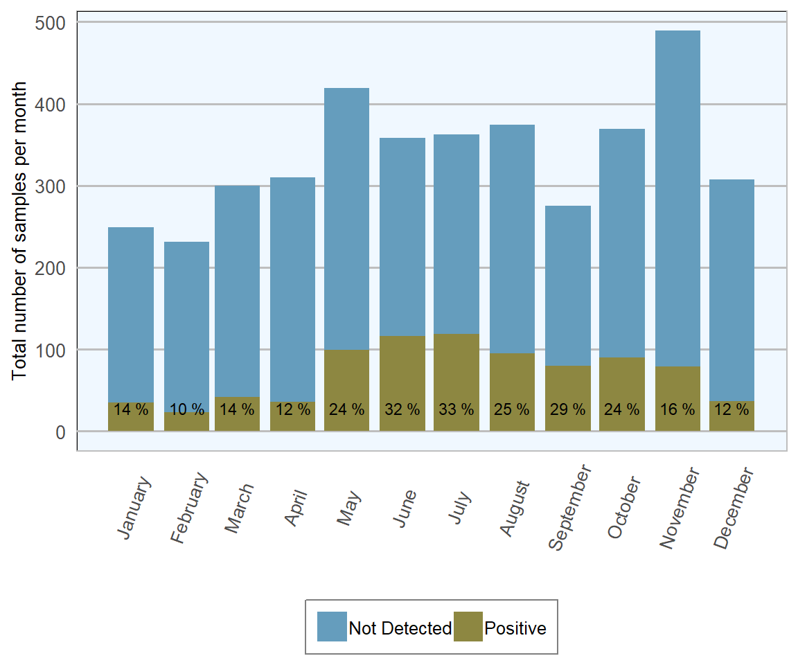 Stacked number of bovine faecal samples (all ages) tested  for coccidial oocysts in 2018. The percentage in each bar represents the number of positives (n= 4506 ).