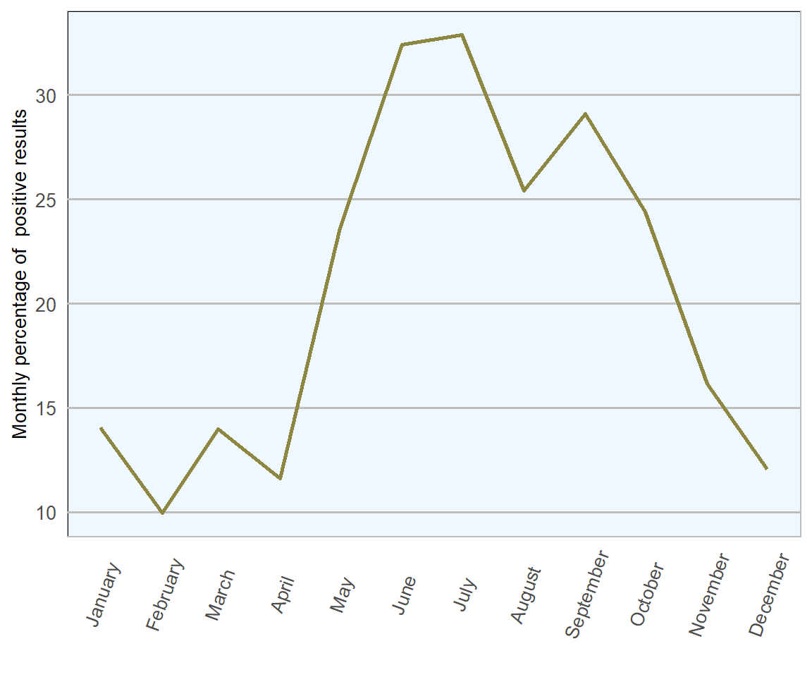 Count of bovine faecal samples exmined for coccidial oocysts in 2018 (n= 4506 ).