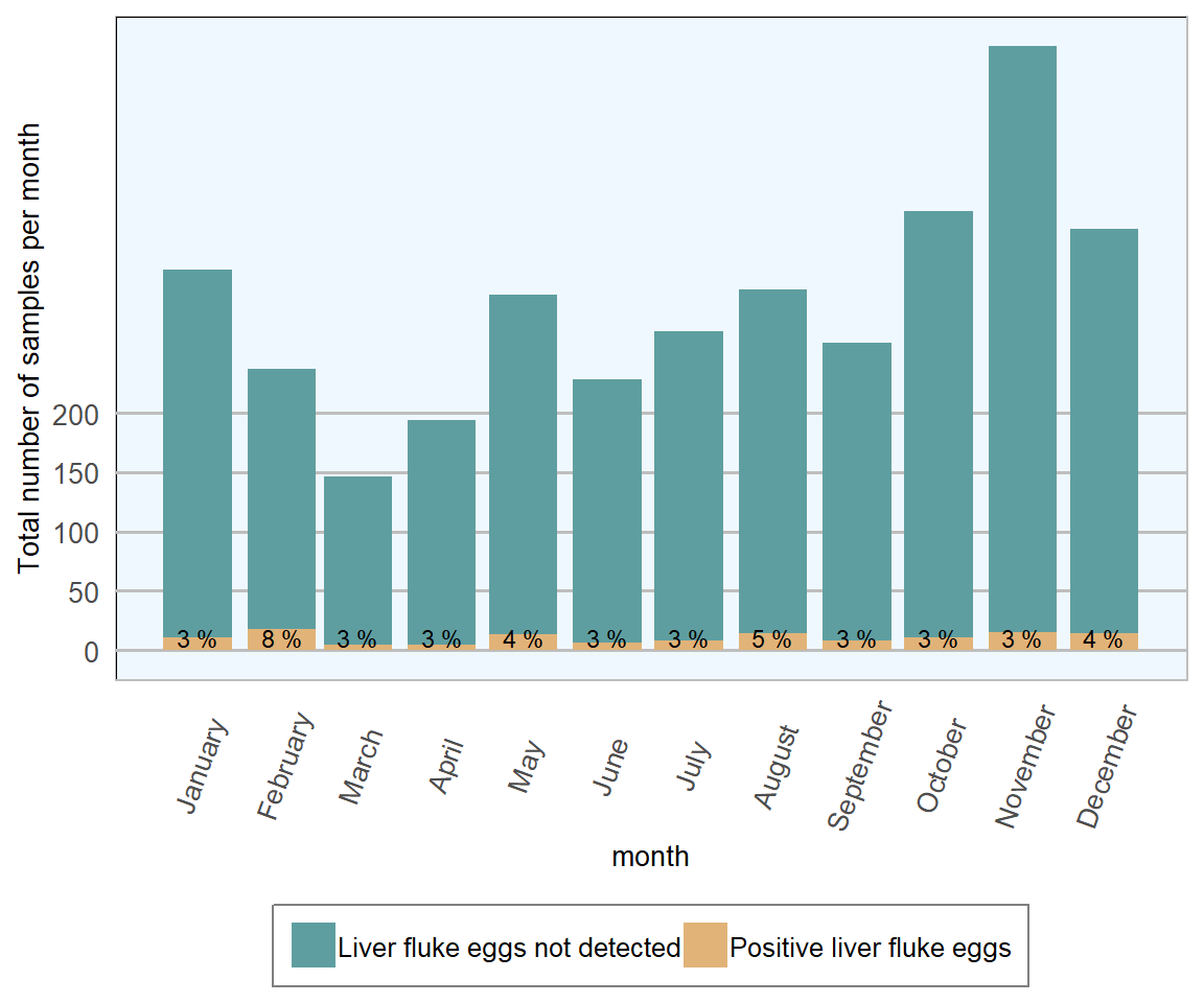 Stacked number of bovine faecal samples (all ages) tested  for liver fluke in 2018. The percentage in each bar represents the number of positive samples per month (n= 3853 ).