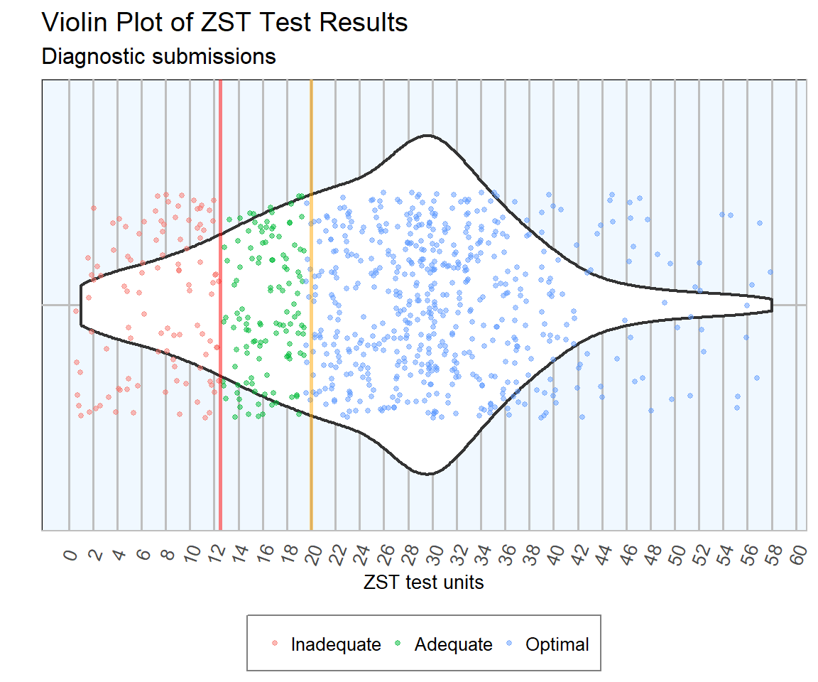 Distribrtion of ZST test results during 2018. Optimal colostral immunity is defined as greater than 20 units (orange line), adequated between 12.5 and 20 units and inadequated less than 12.5 units (red line). The width of the white area at each point of the x axis is proportional to the number of samples returning a ZST result of that value. Outliers with values greater than 60 units (24 samples) were removed from the plot (n= 790 ).