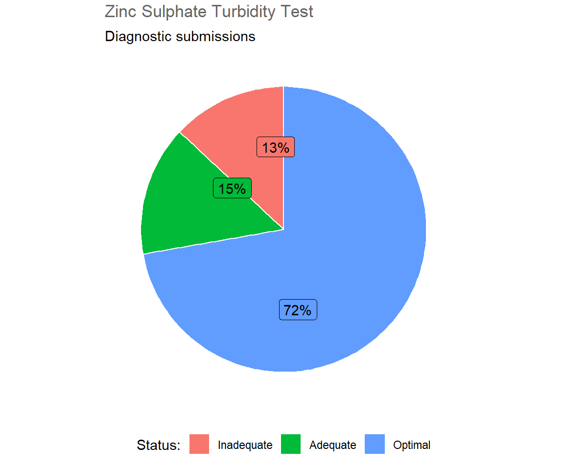 Results of ZST from submitted bovine blood samples in 2018 (n= 814 ).