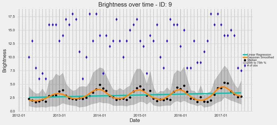 Agadez Time Series Plot