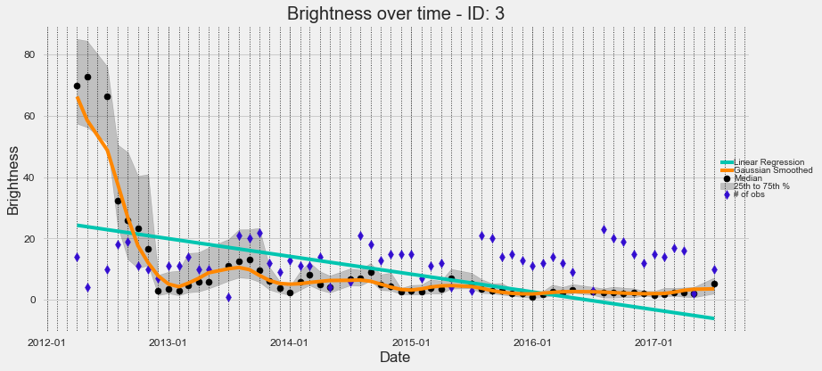 Allepo Time Series Plot