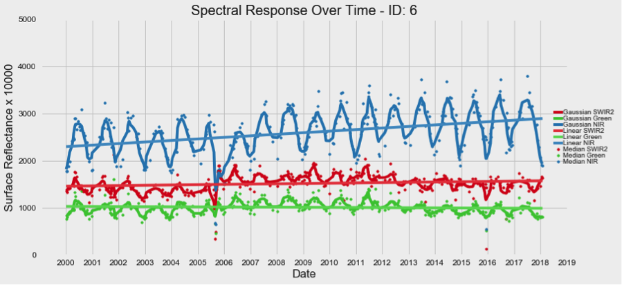 Landsat Time Series Plot