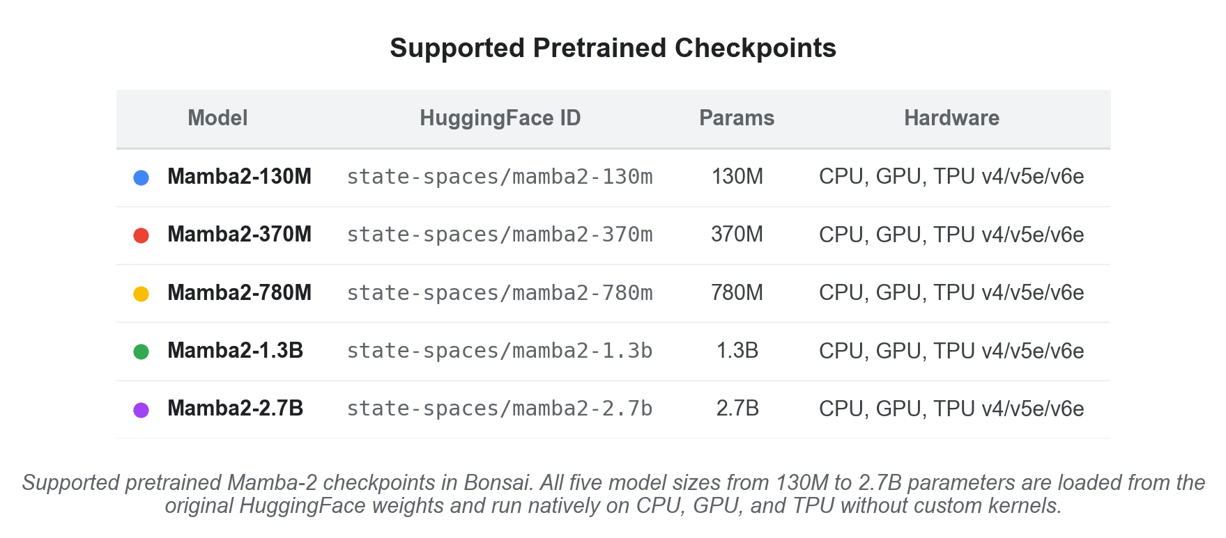Model Support Table