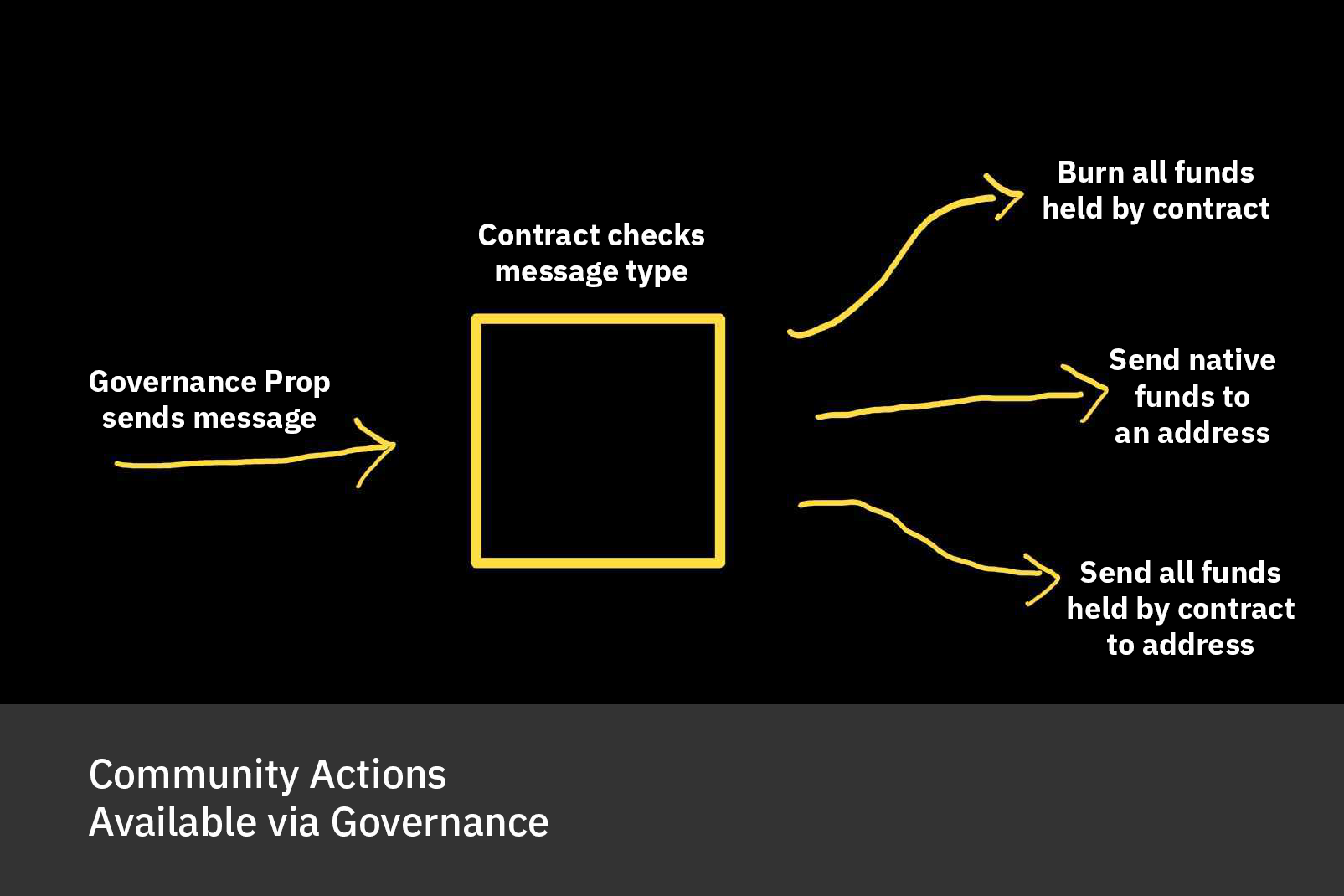 Actions available via the governance module