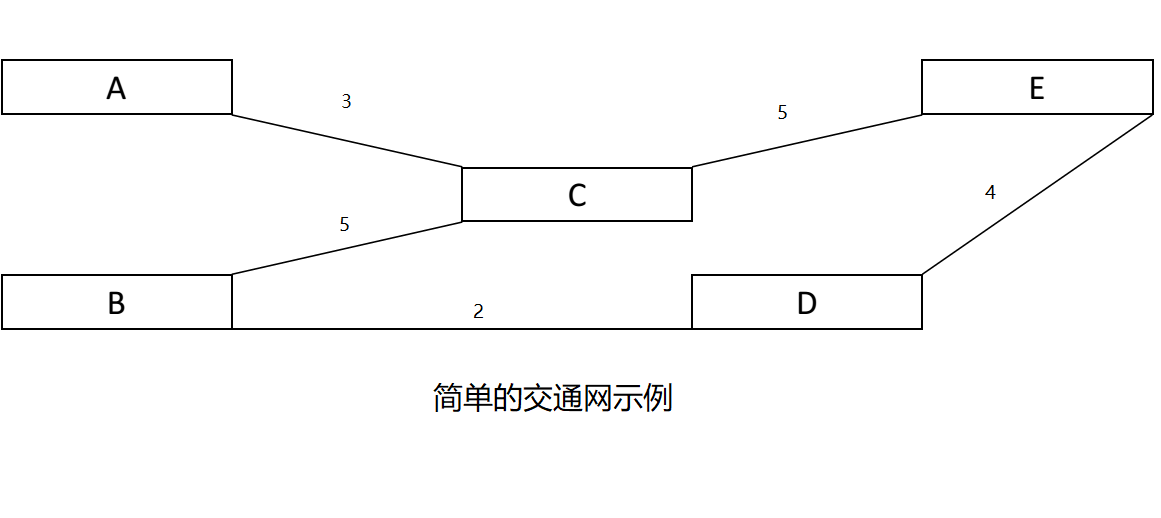 简单的交通网示例