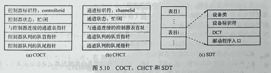 COCT-CHCT-SDT