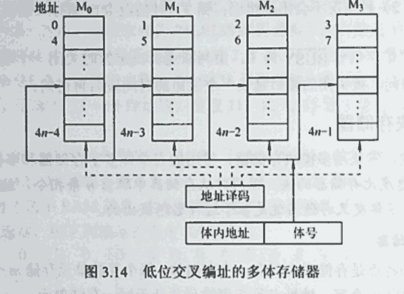 多模块存储器的交叉存储