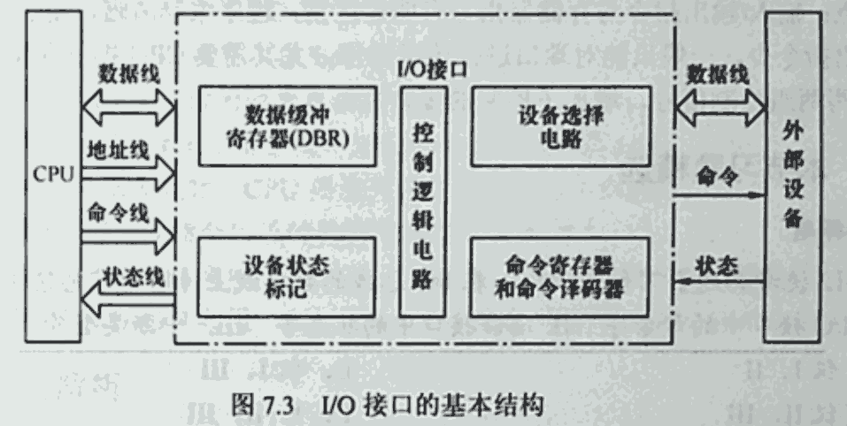 I/O接口基本结构