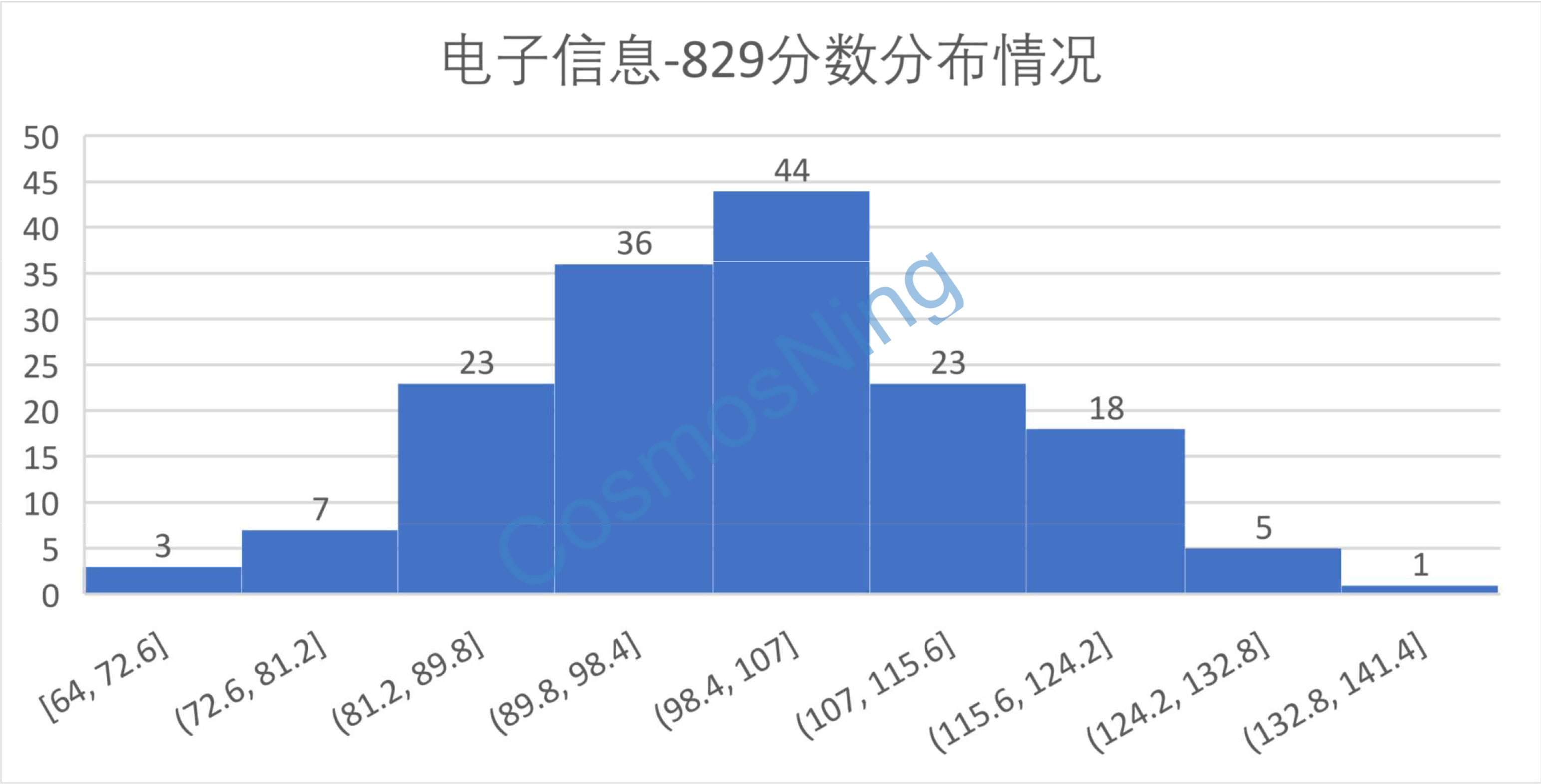 电子信息-829