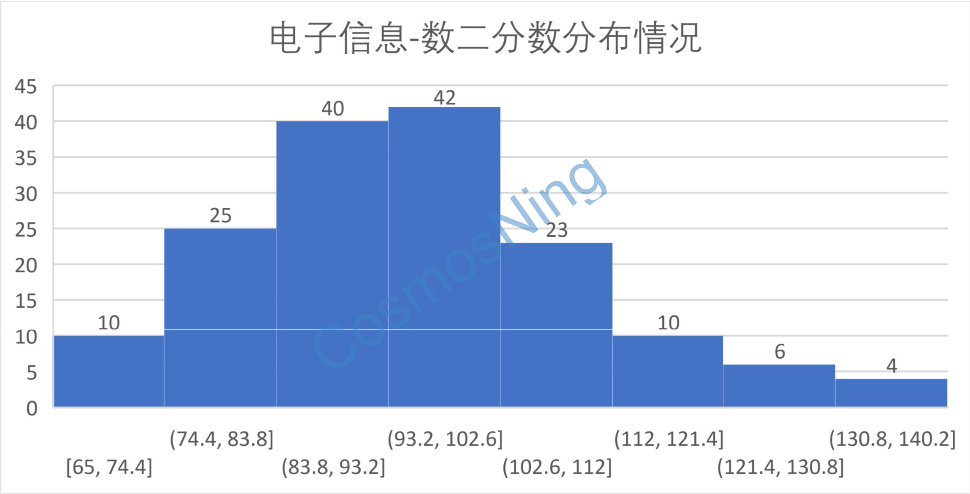 电子信息-数二