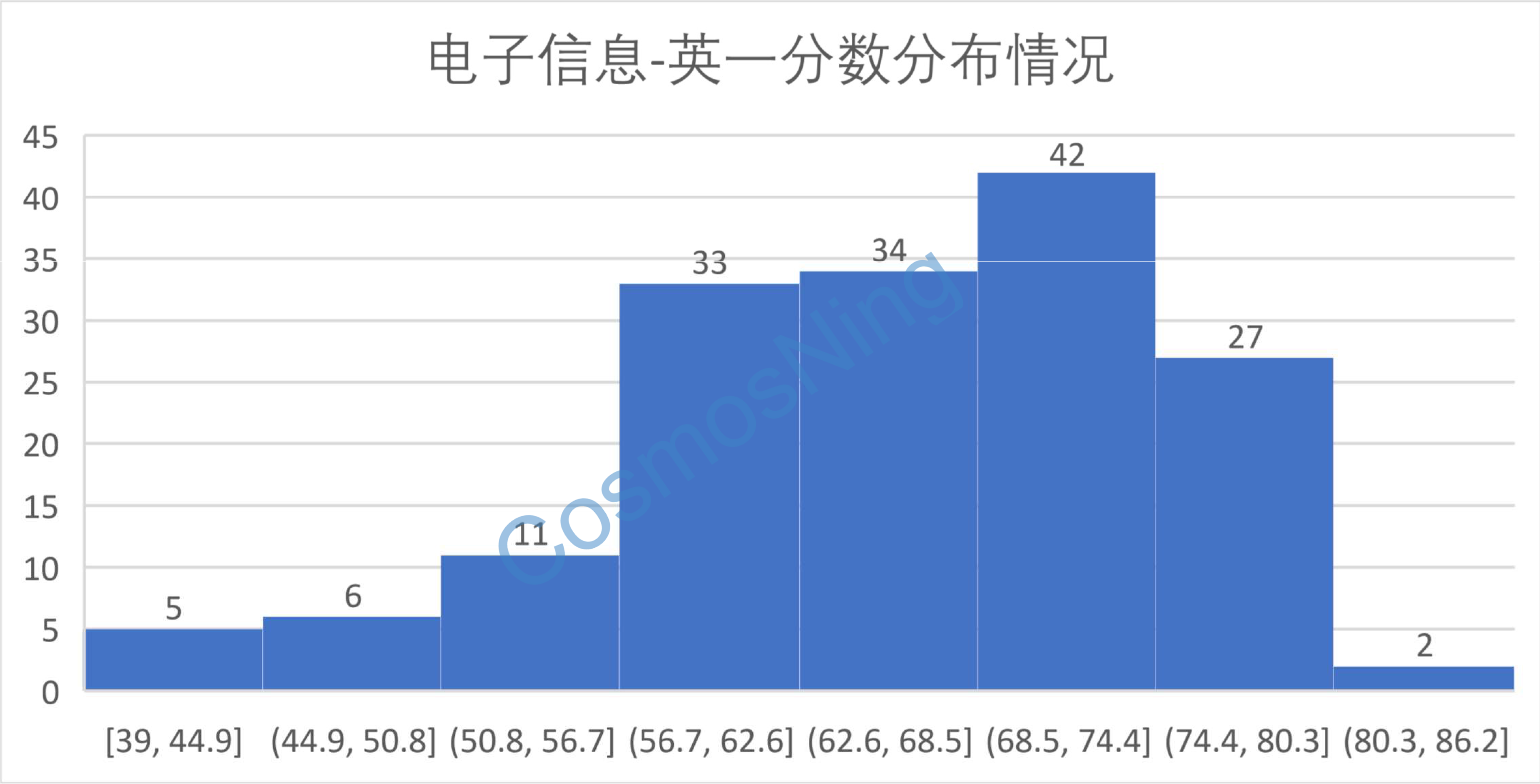 电子信息-英一