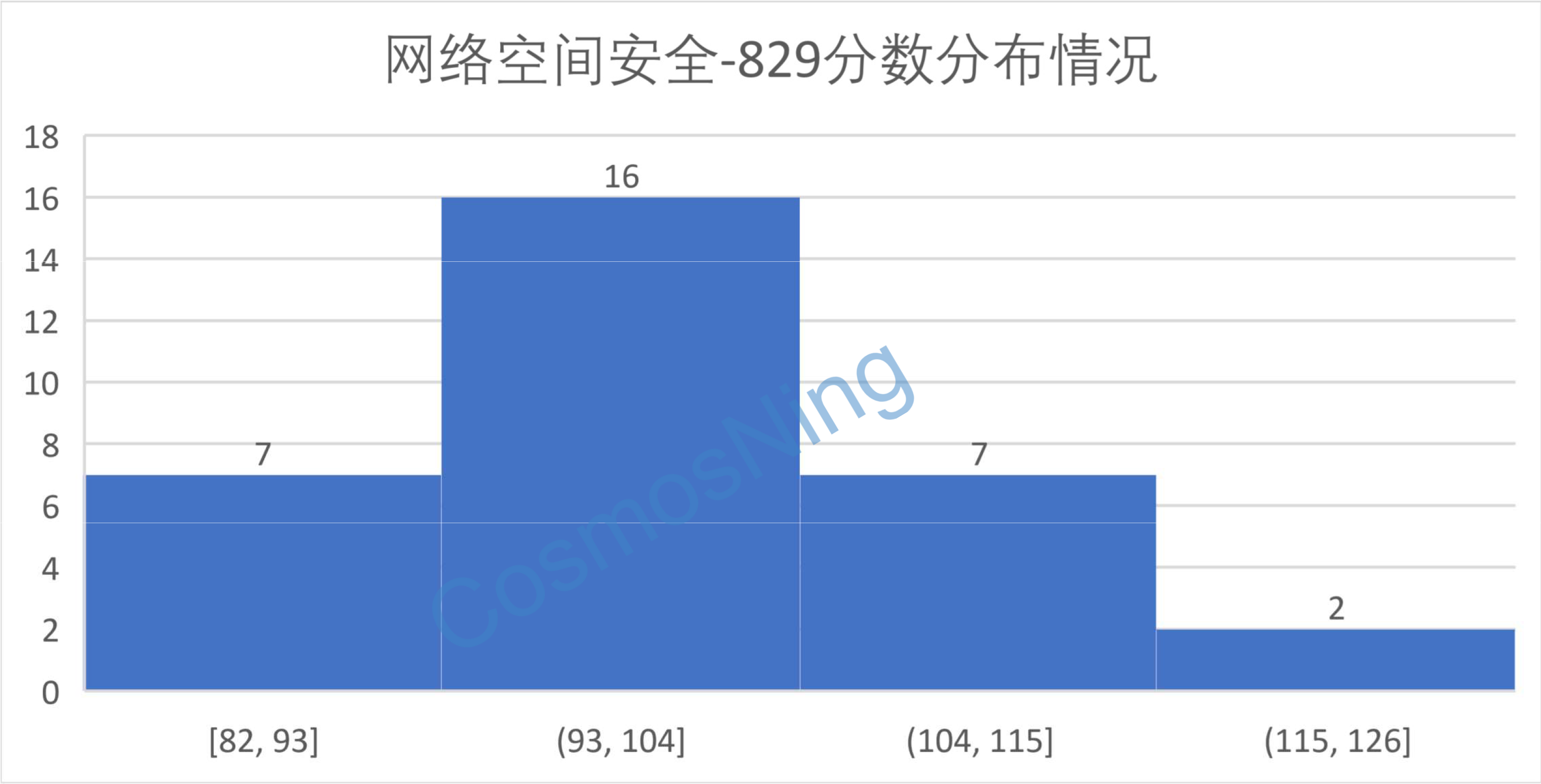 网络空间安全-829