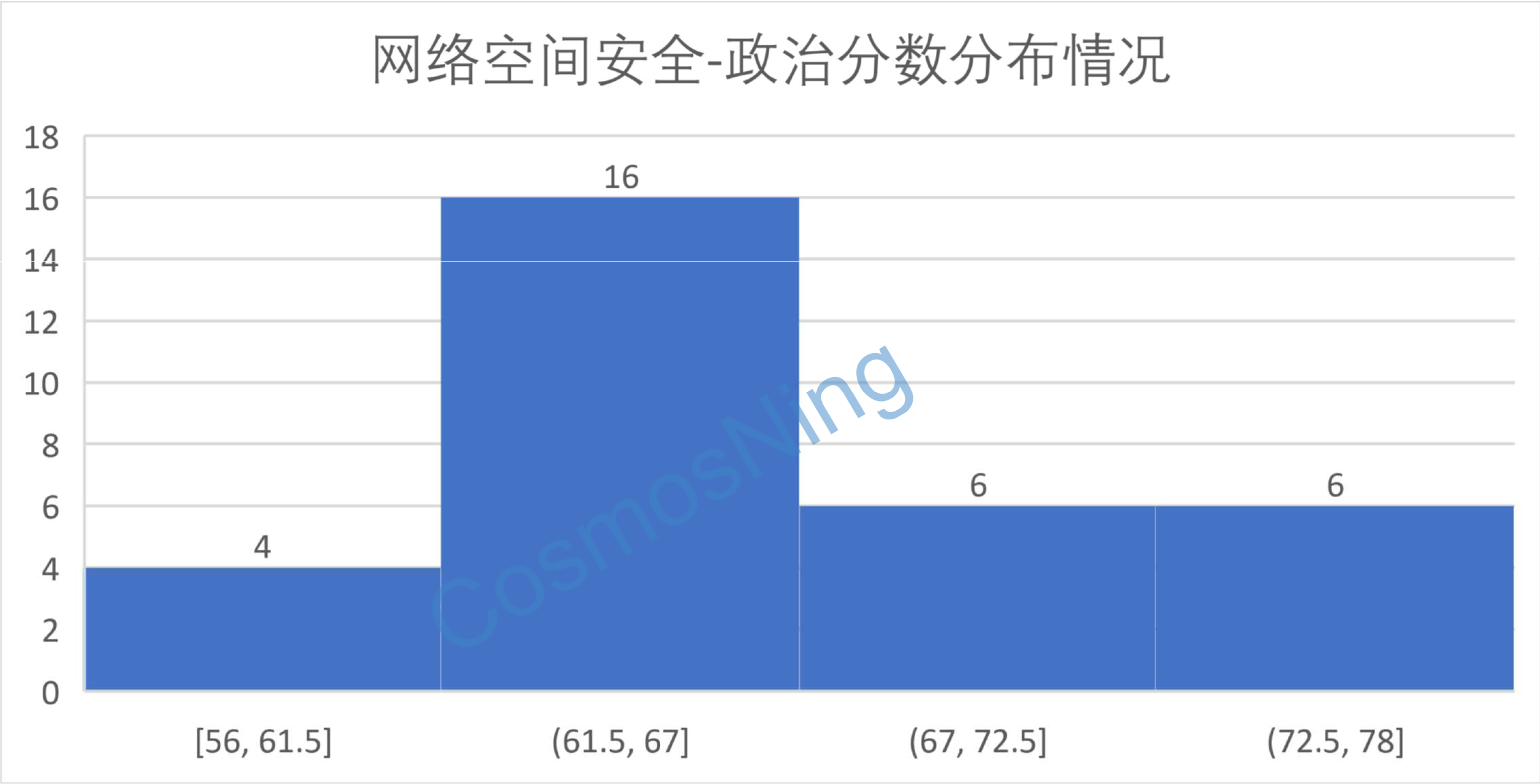 网络空间安全-zhengzhi