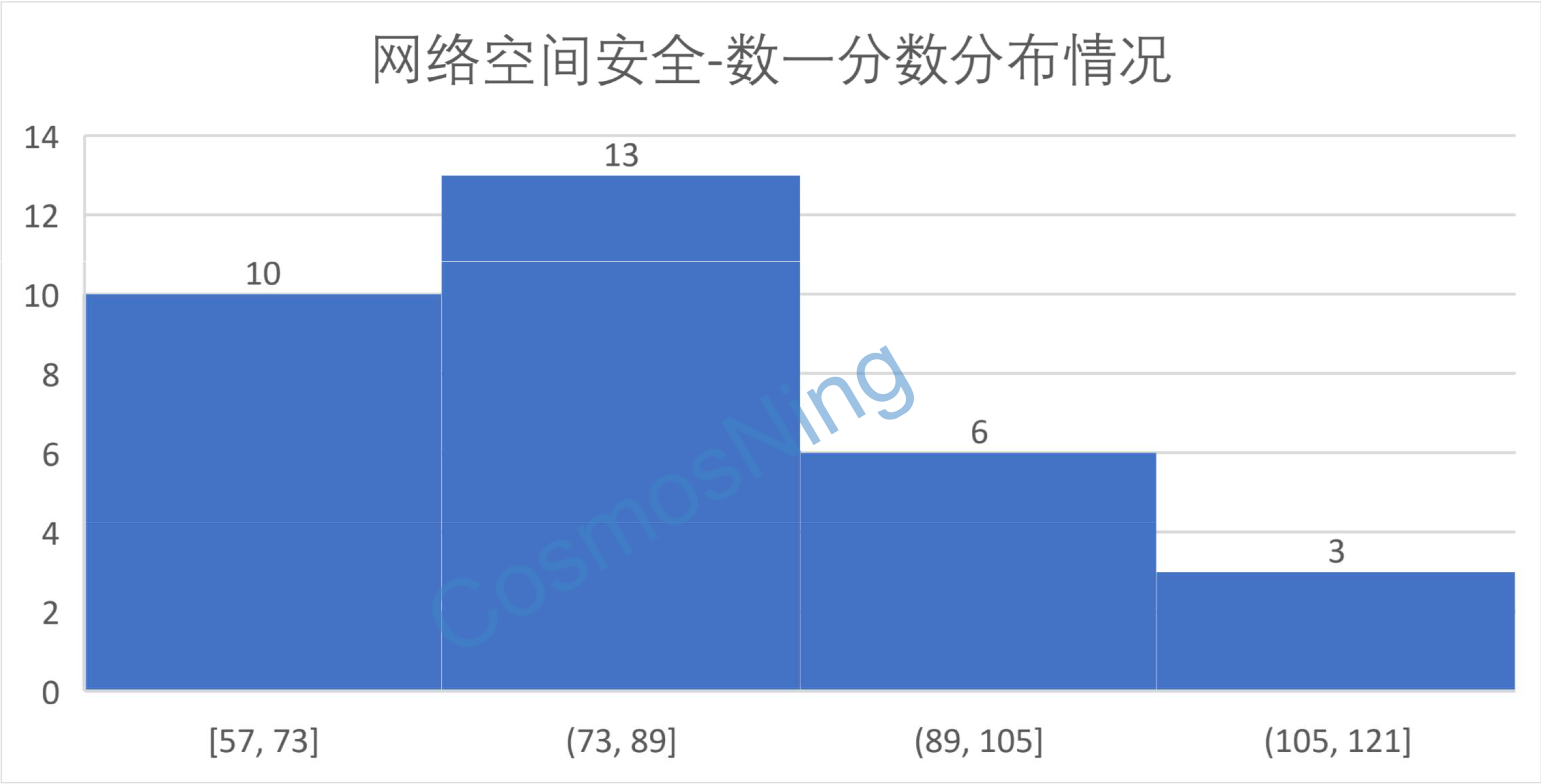 网络空间安全-数一